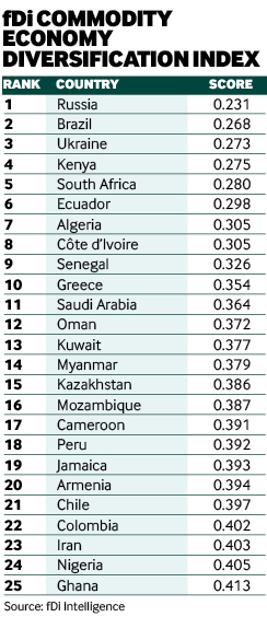 Diversification index